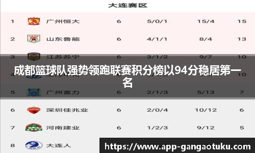成都篮球队强势领跑联赛积分榜以94分稳居第一名